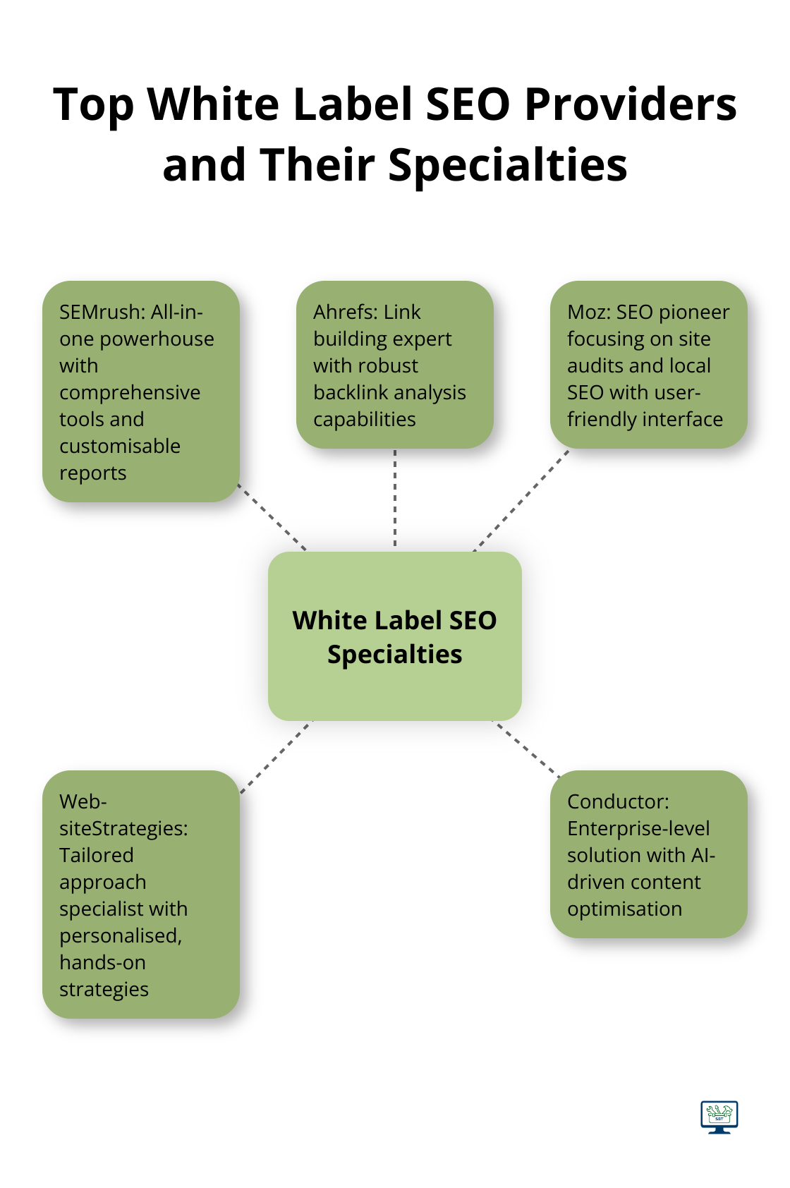 A hub and spoke chart showing specialties of top white label SEO providers: SEMrush, Ahrefs, Moz, WebsiteStrategies, and Conductor.