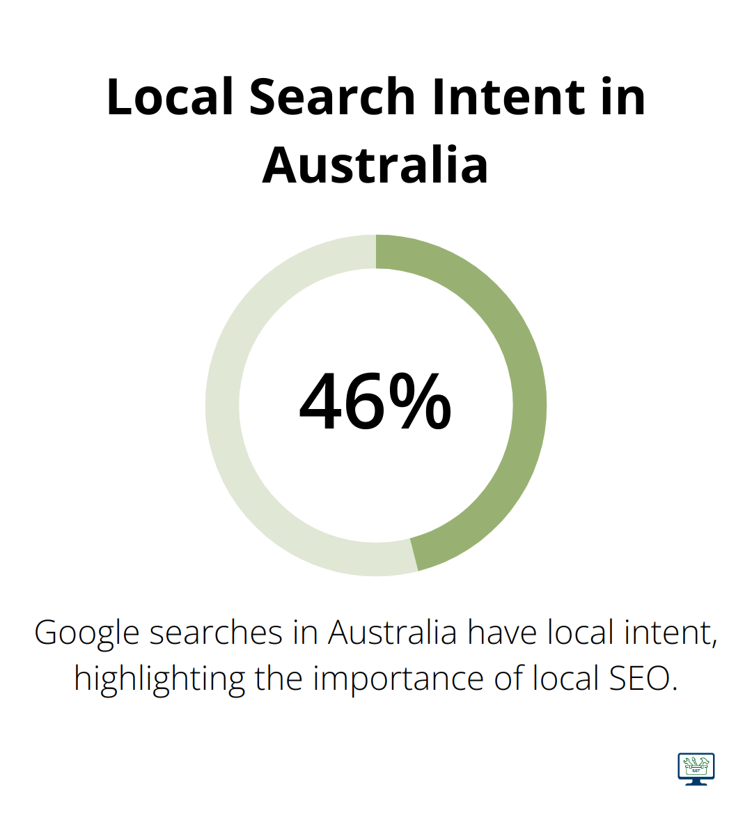 Chart showing that 46% of Google searches in Australia have local intent - white label seo services